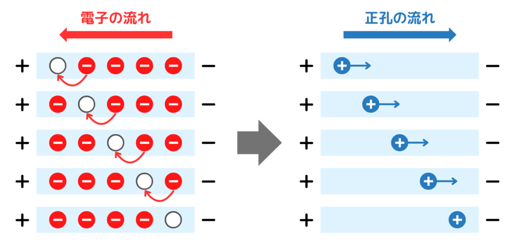 電子と正孔の流れと電流