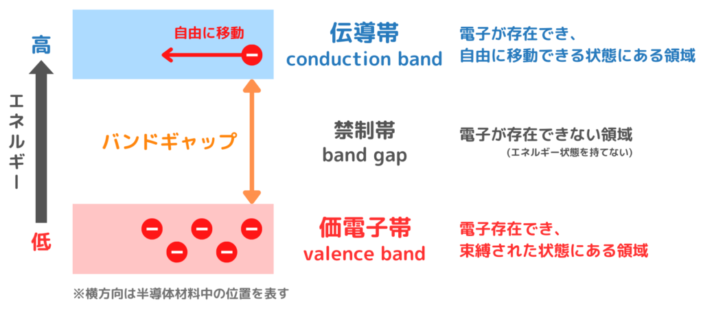 エネルギーバンド図の説明・解説