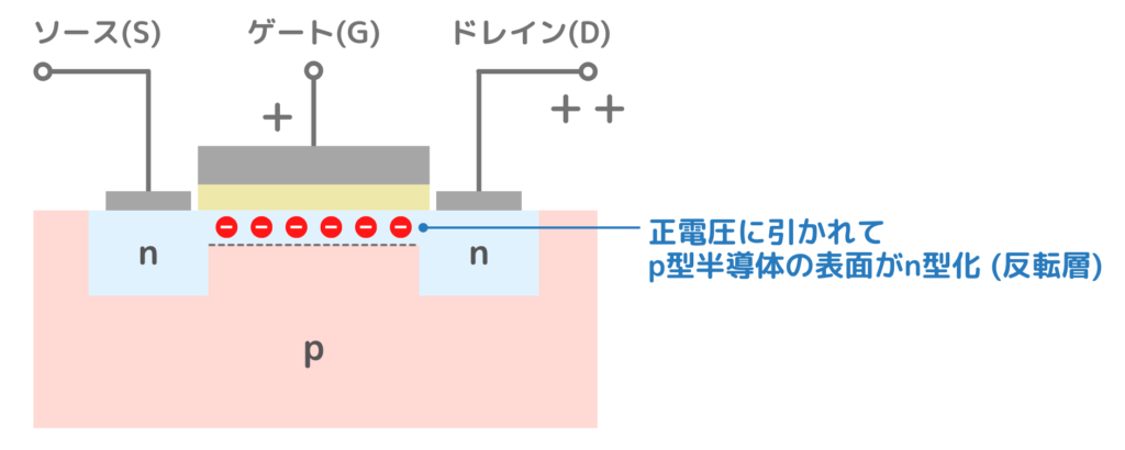 半導体のMOS構造における反転層形成