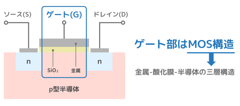 MOS構造・MOSキャパシタの概要図