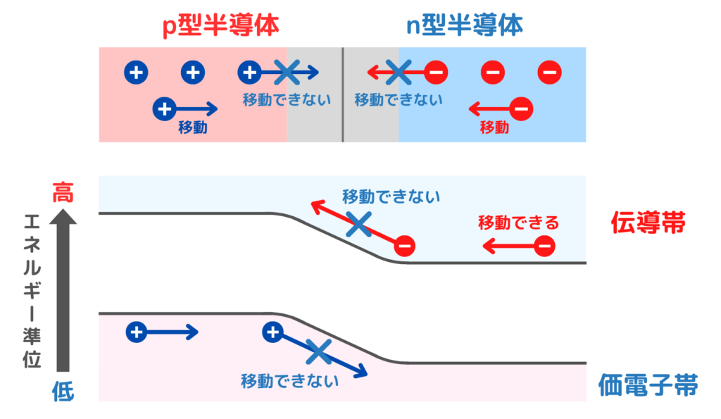 pn接合による内蔵電位と電位障壁の形成を解説