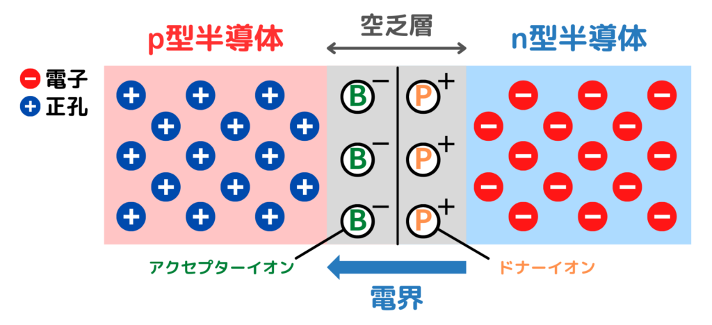 pn接合における空乏層の生成と内蔵電位の形成