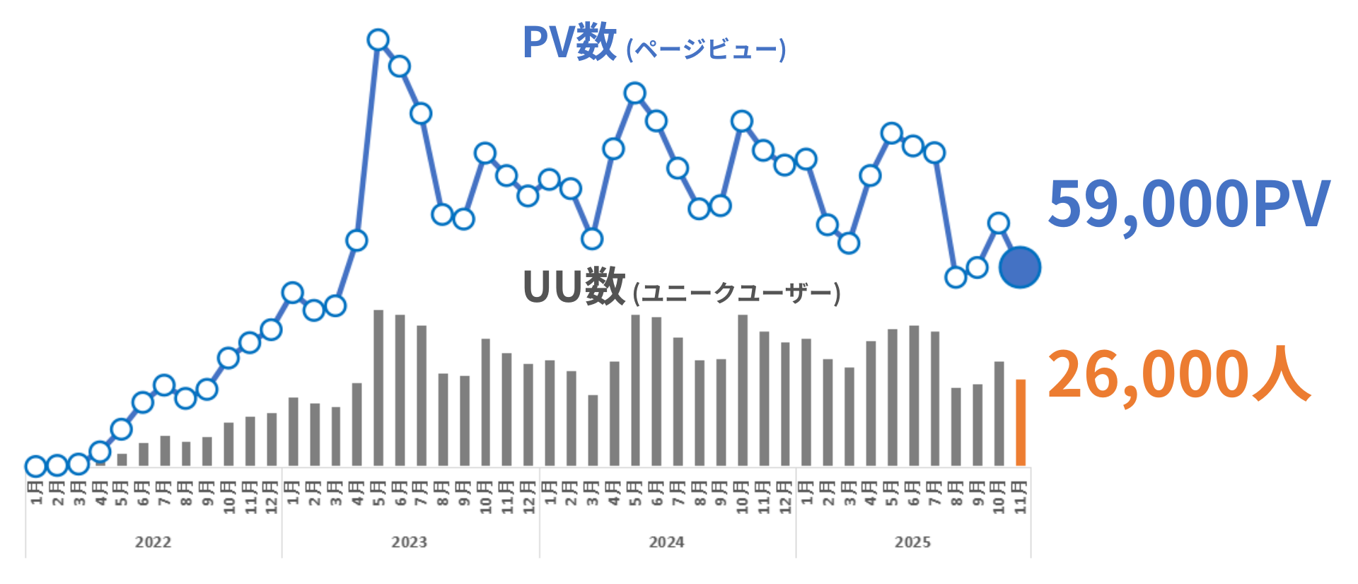 semi-journalのPV数とUU数