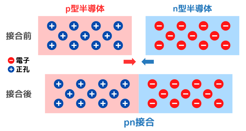 半導体のpn接合とは何かを解説