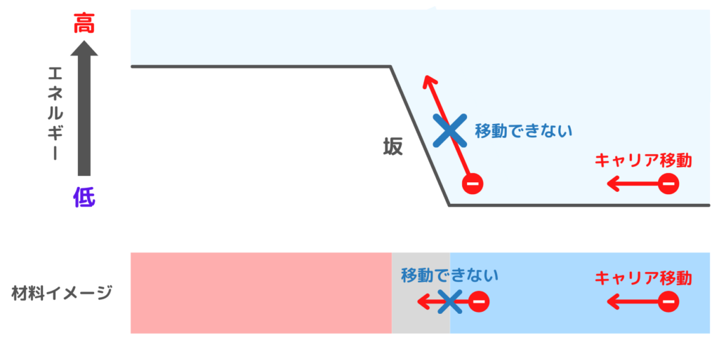 トランジスタのエネルギー障壁