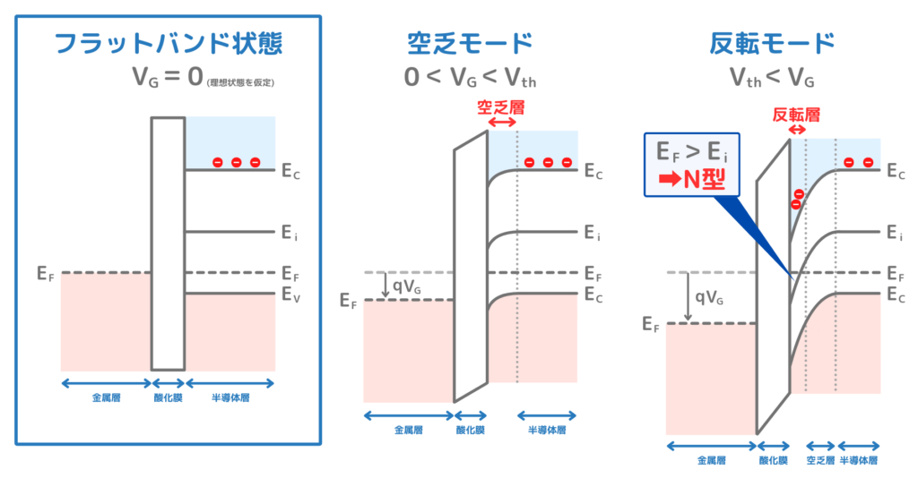 MOSキャパシタの動作原理とエネルギーバンド図