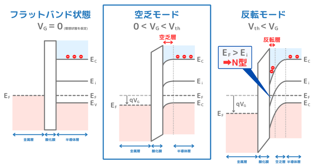 MOSキャパシタの動作原理とエネルギーバンド図