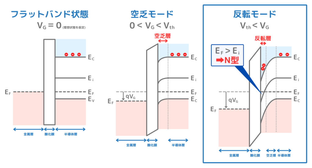 MOSキャパシタの動作原理とエネルギーバンド図