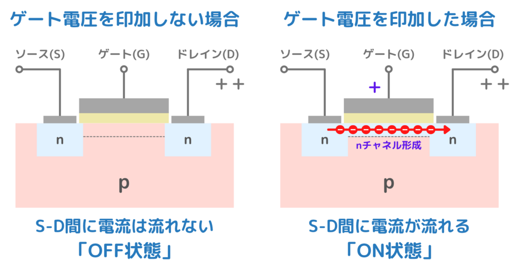 MOSFETにおけるスイッチング作用