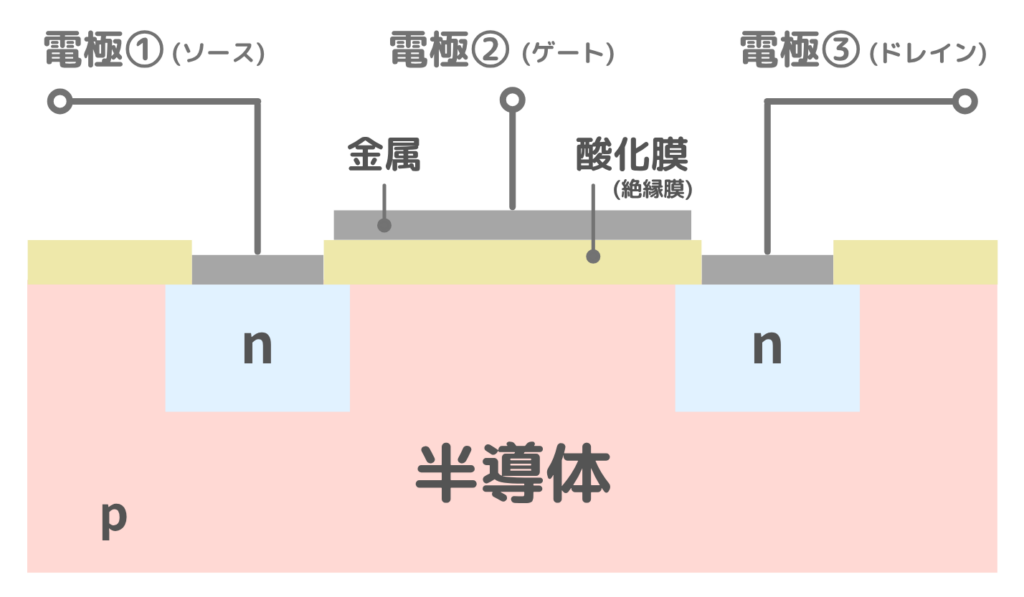 トランジスタの例：MOSFET