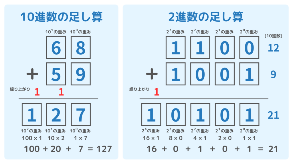 2進数と10進数の足し算の例