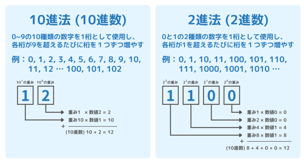 二進法とは：十進法と二進法の違い
