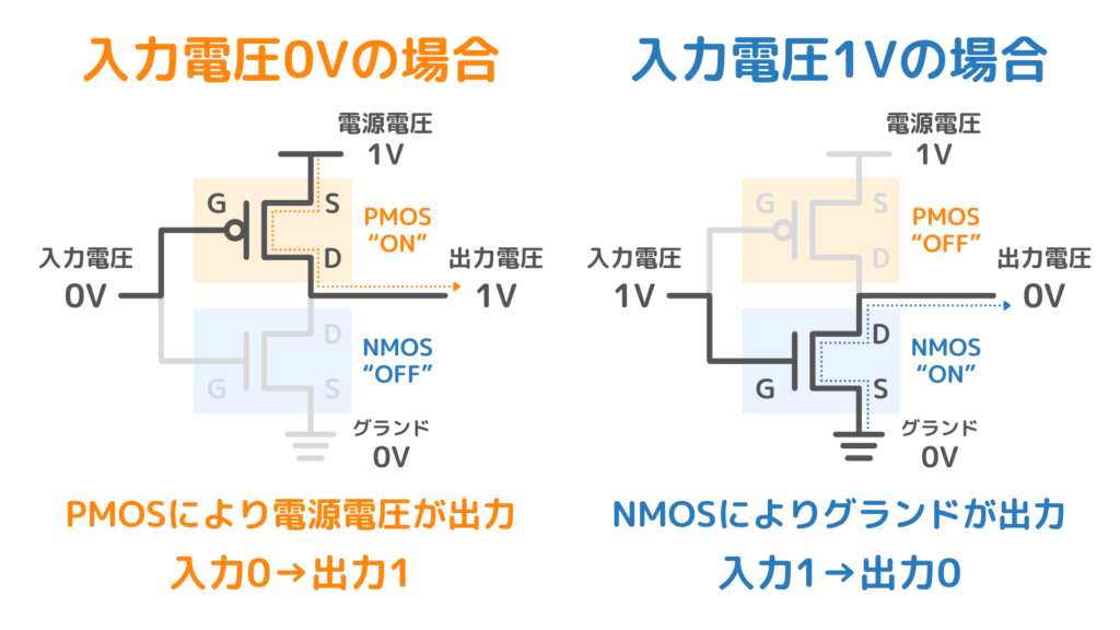 CMOSインバーター・NOT回路の動作原理