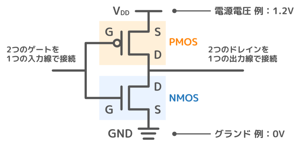 CMOSトランジスタの構造