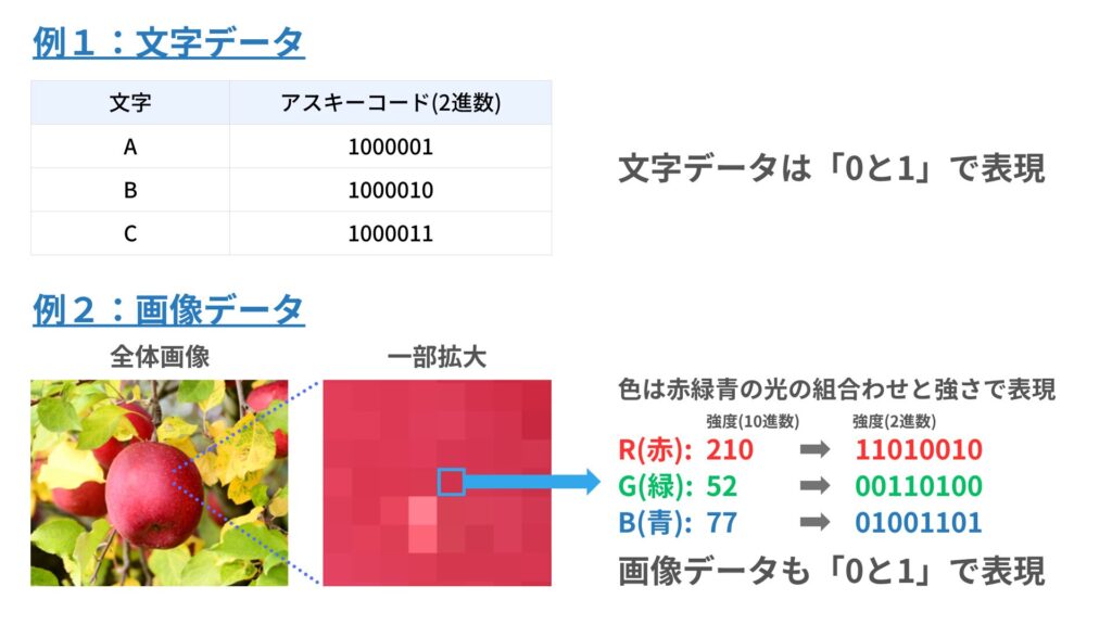 デジタルデータの例:画像データと文字データ