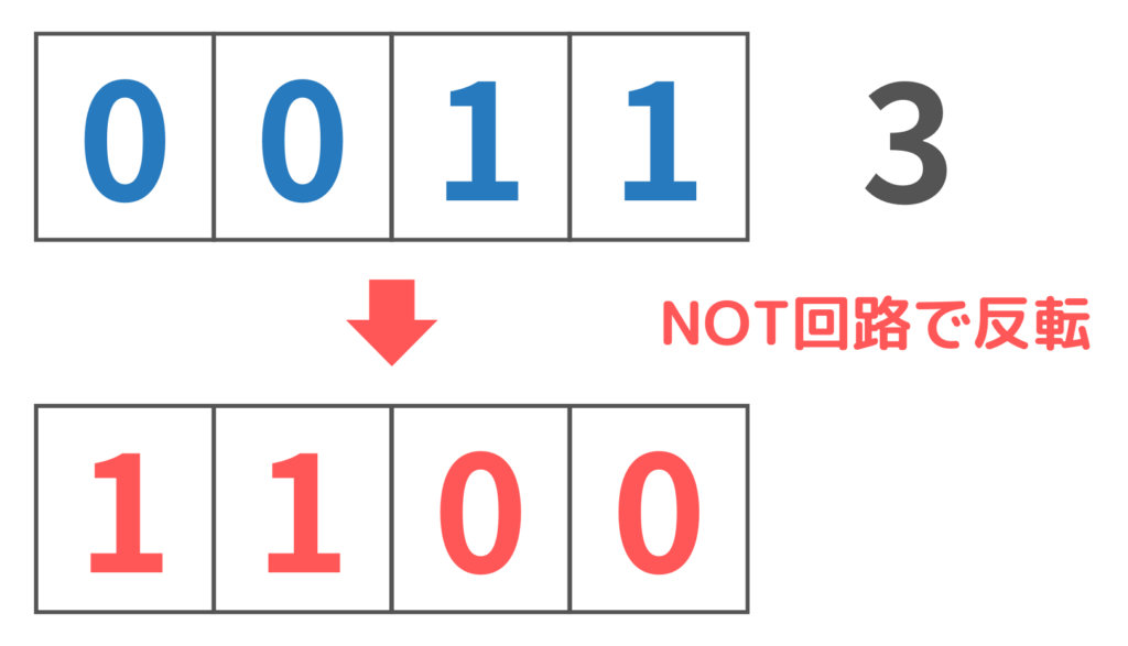 NOT回路・インバーターを利用した0・1反転