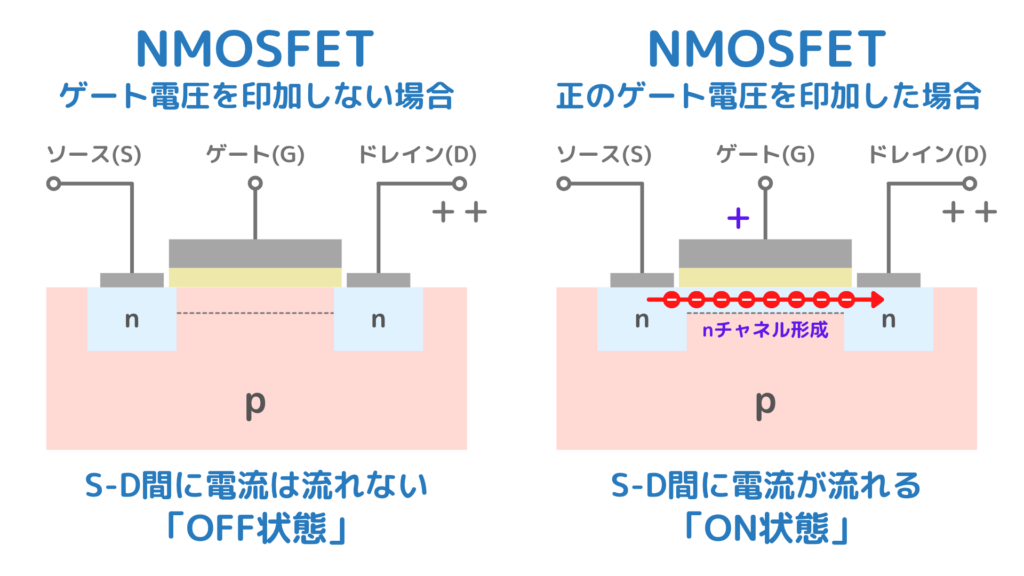 NMOSFETのONとOFF