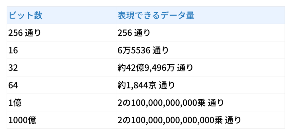 トランジスタ数と表現できるデータ量