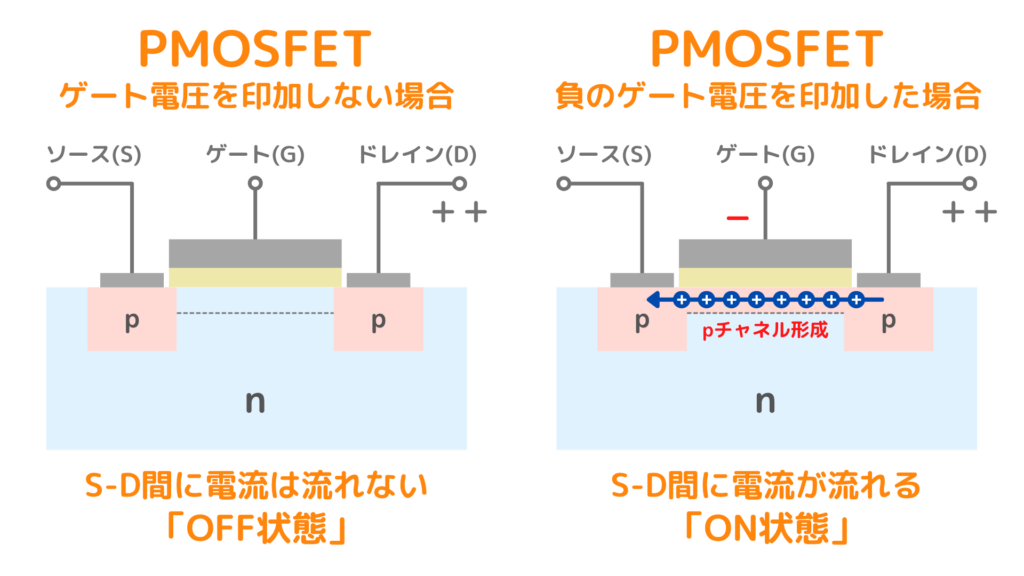 PMOSFETのONとOFF