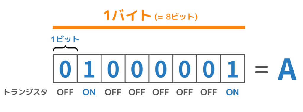 1ビットと1バイトとは：データを表す単位