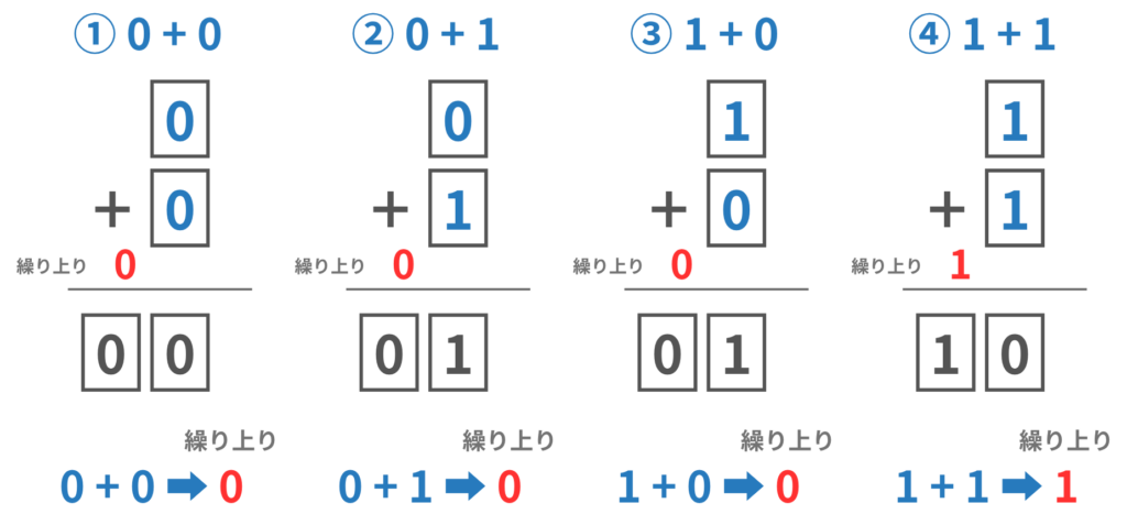 2進数の足し算における繰上り