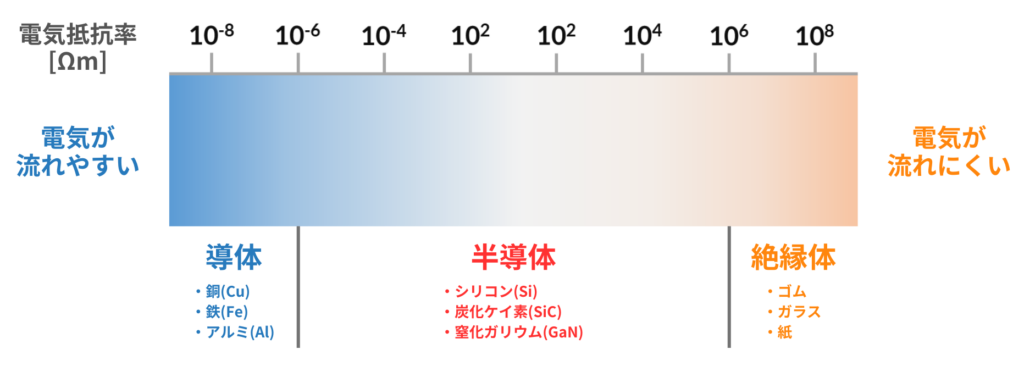 導体・半導体・絶縁体の抵抗率
