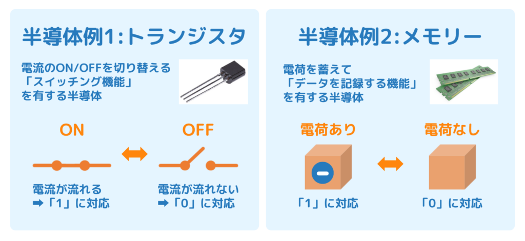 トランジスタとメモリーの解説と二進数