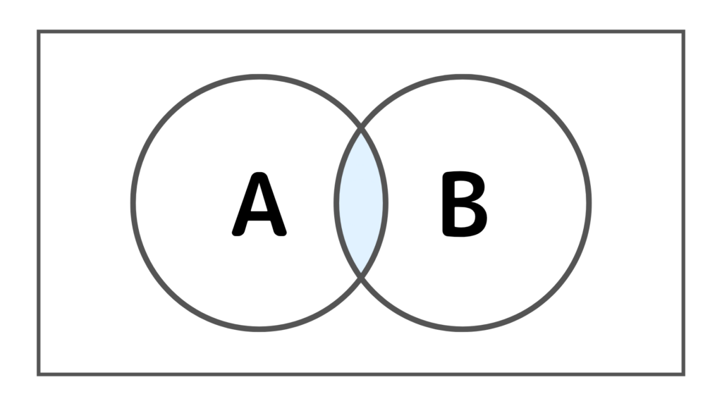 ANDゲート・AND回路のベン図