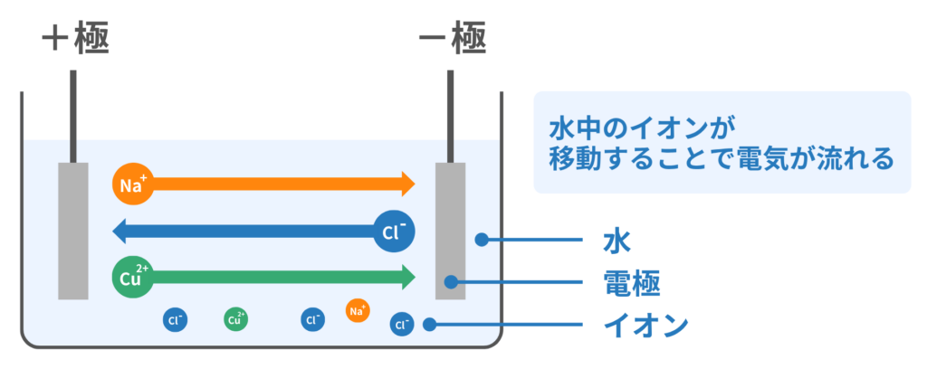 水の導電性の起源：イオンによる導電