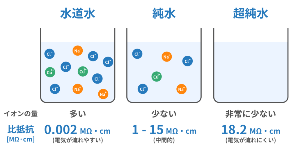 水中の不純物量・イオン量と電気抵抗率・比抵抗