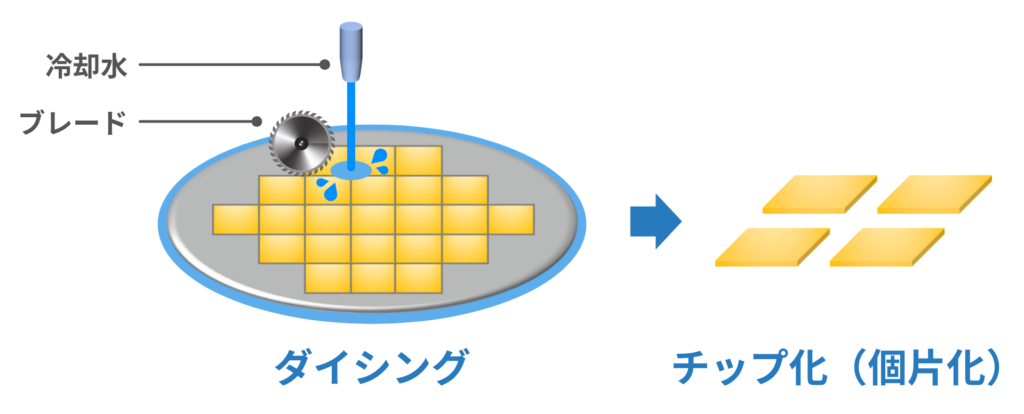 半導体のダイシング工程と水