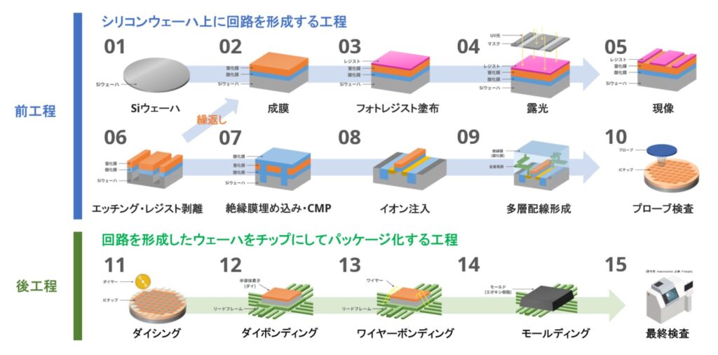 半導体製造プロセスの例