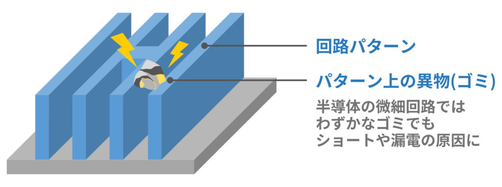半導体微細回路におけるパーティクル・汚染
