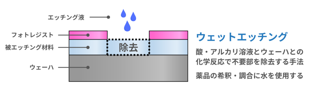 半導体製造におけるウェットエッチング工程と水