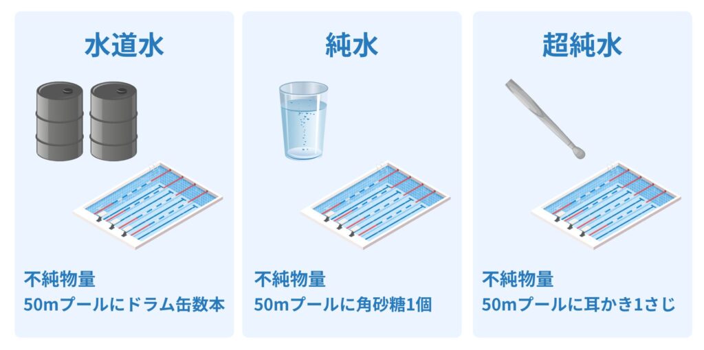 水道水・純水・超純水の違いとは