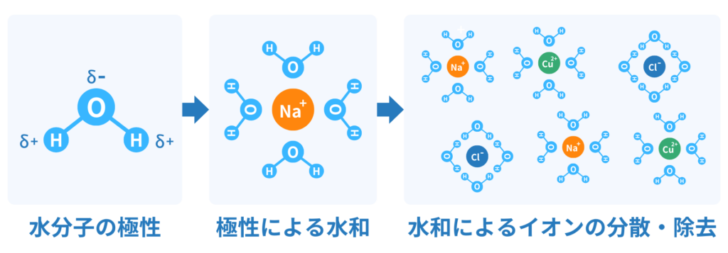 水による溶解のメカニズム