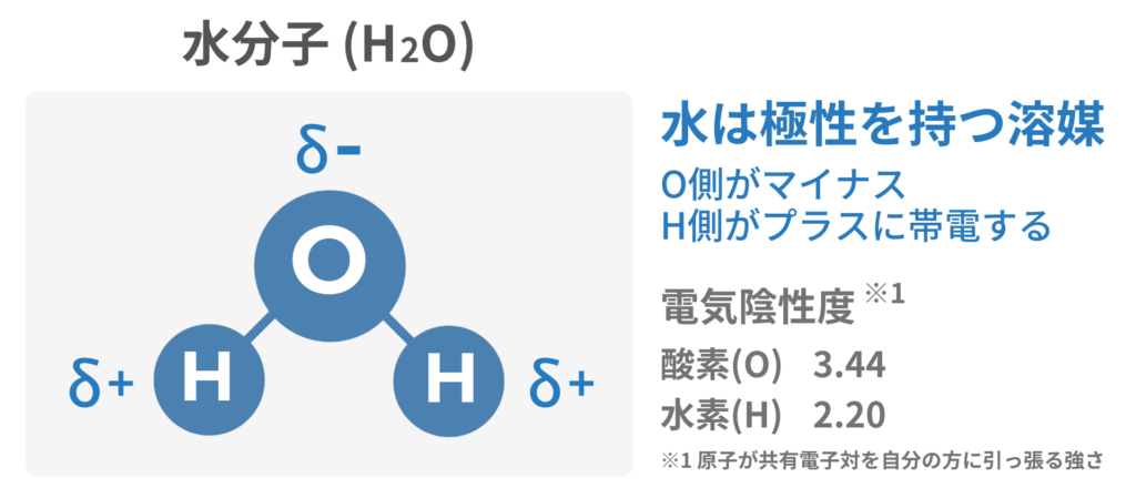 水分子の極性による高い溶解力の説明