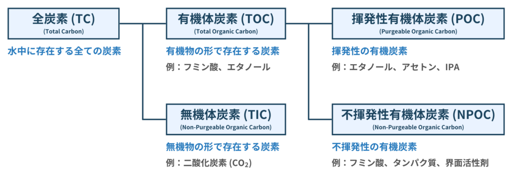 水中の有機炭素の例:TC, TOC, TIC, POC, NPOC