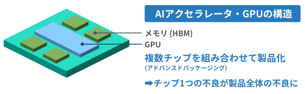 アドバンスドパッケージングとウェーハレベルバーンイン