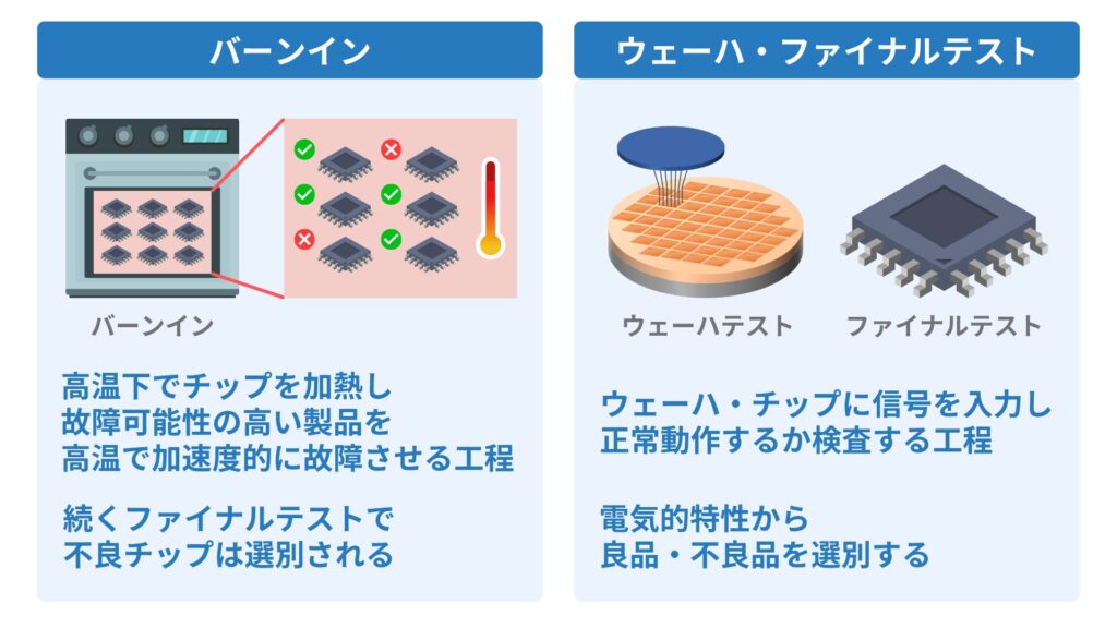 バーンイン工程とウェーハテスト・ファイナルテストの違い