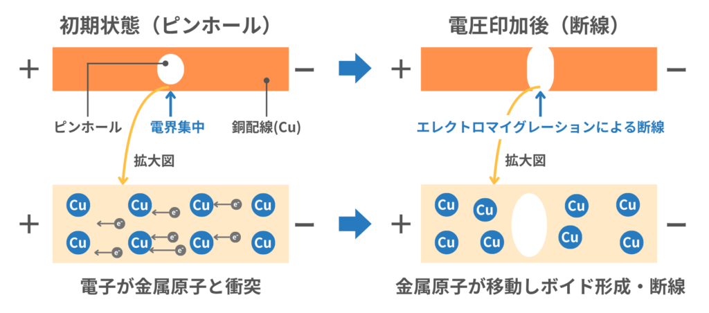 バーンイン工程によるピンホールとエレクトロマイグレーション