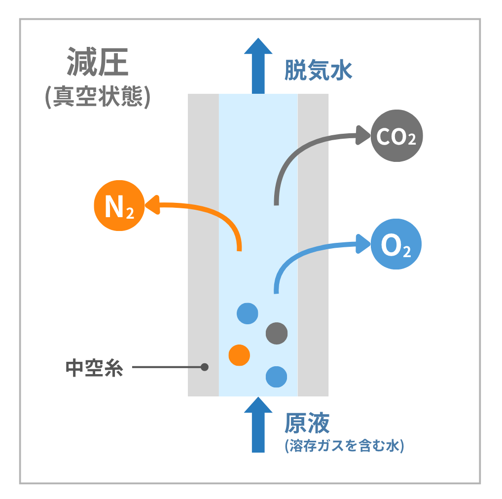 中空糸膜による脱気のメカニズム