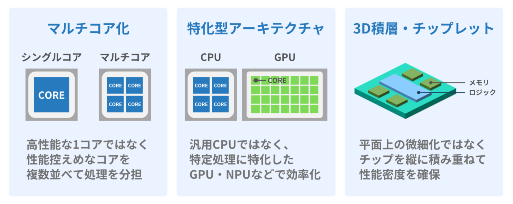 デナードスケーリング終焉後：業界の対応