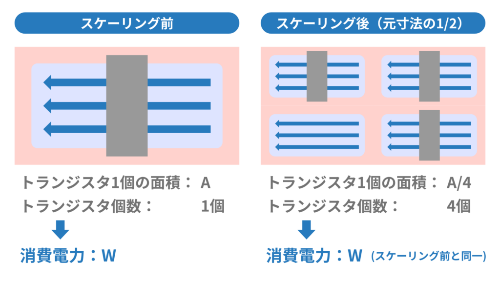 デナードスケーリングと消費電力