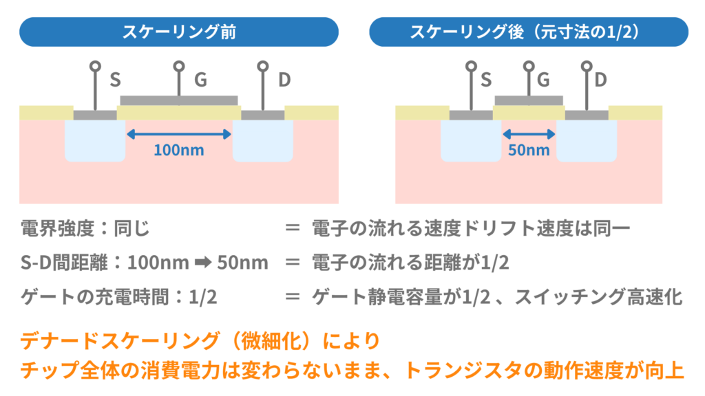 デナードスケーリングと微細化