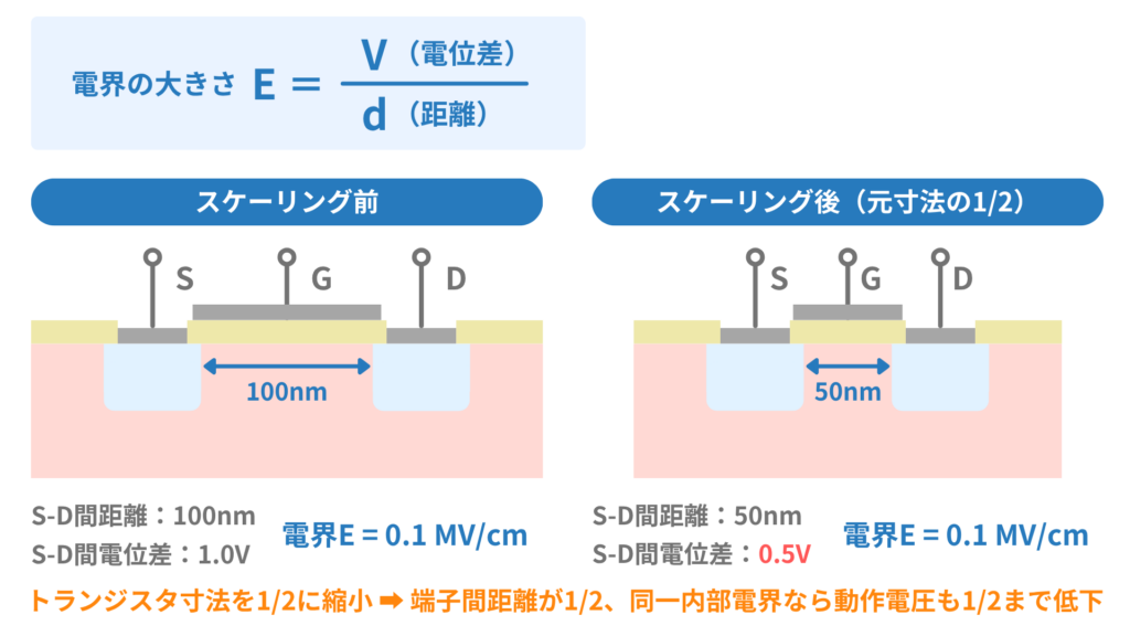 デナードスケーリングと電圧低下