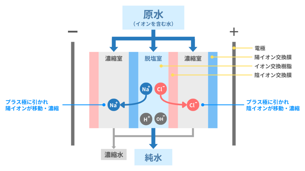電気式脱イオン装置の動作原理：イオンの移動と濃縮