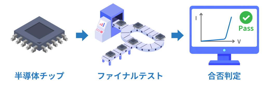 半導体製造におけるファイナルテストの概要