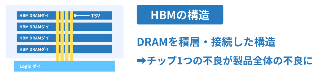 HBMの構造とウェーハレベルバーンイン