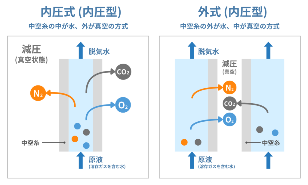 中空糸膜による脱気の原理:内圧式と外圧式の違い